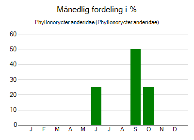 Phyllonorycter anderidae - månedlig fordeling