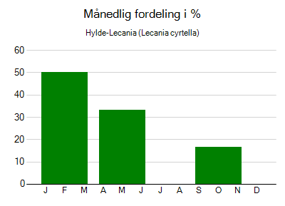 Hylde-Lecania - månedlig fordeling