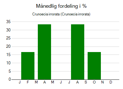Crunoecia irrorata - månedlig fordeling
