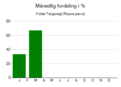 Foldet Tangsnegl - månedlig fordeling
