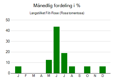 Langstilket Filt-Rose - månedlig fordeling