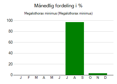 Megalothorax minimus - månedlig fordeling