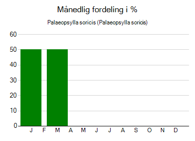 Palaeopsylla soricis - månedlig fordeling