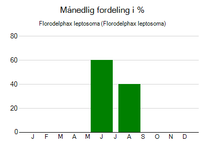 Florodelphax leptosoma - månedlig fordeling