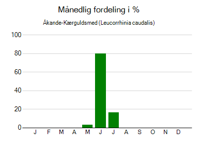Åkande-Kærguldsmed - månedlig fordeling