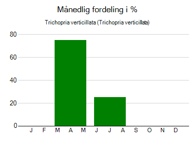 Trichopria verticillata - månedlig fordeling