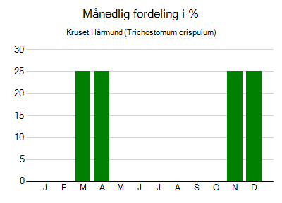 Kruset Hårmund - månedlig fordeling