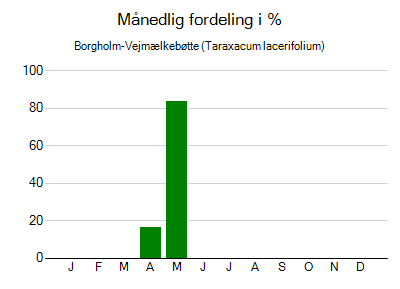 Borgholm-Vejmælkebøtte - månedlig fordeling