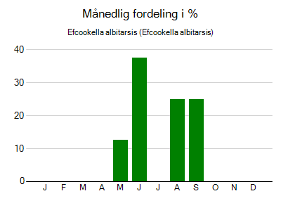 Efcookella albitarsis - månedlig fordeling