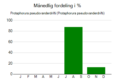 Protaphorura pseudovanderdrifti - månedlig fordeling