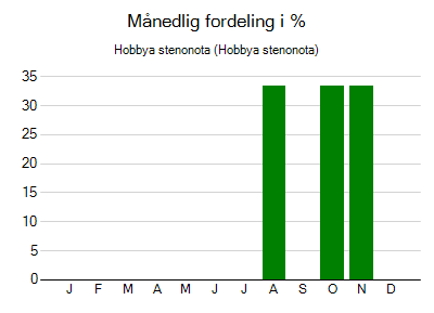 Hobbya stenonota - månedlig fordeling