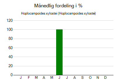 Hoplocampoides xylostei - månedlig fordeling