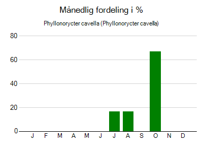 Phyllonorycter cavella - månedlig fordeling