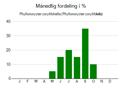Phyllonorycter corylifoliella - månedlig fordeling