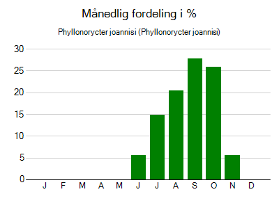 Phyllonorycter joannisi - månedlig fordeling
