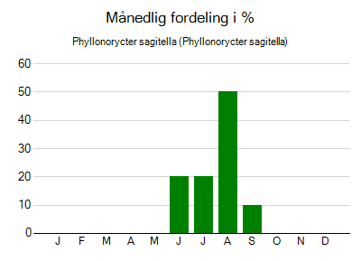 Phyllonorycter sagitella - månedlig fordeling
