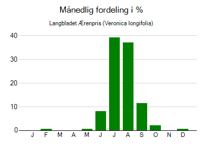 Langbladet Ærenpris - månedlig fordeling