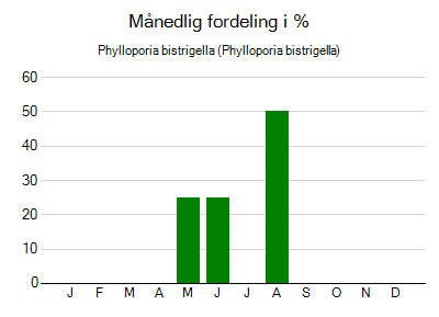 Phylloporia bistrigella - månedlig fordeling