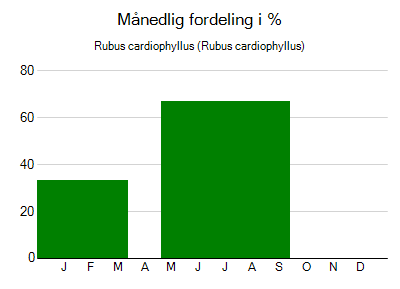 Rubus cardiophyllus - månedlig fordeling
