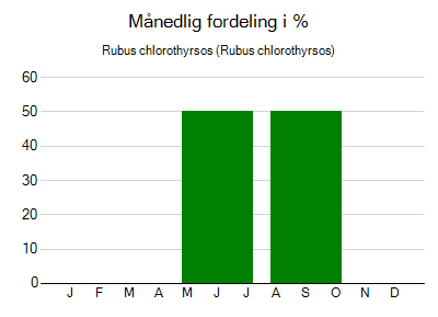 Rubus chlorothyrsos - månedlig fordeling