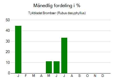 Tykbladet Brombær - månedlig fordeling
