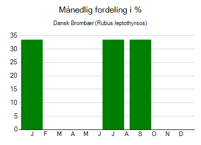 Dansk Brombær - månedlig fordeling