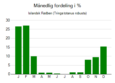 Islandsk Rødben - månedlig fordeling