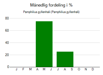 Pamphilius gyllenhali - månedlig fordeling