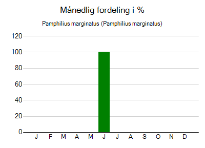 Pamphilius marginatus - månedlig fordeling