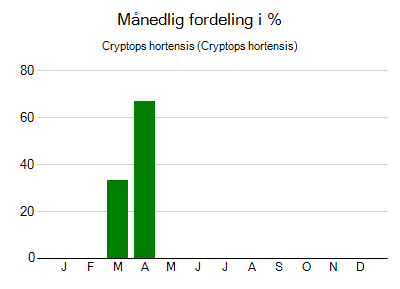 Cryptops hortensis - månedlig fordeling