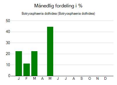 Botryosphaeria dothidea - månedlig fordeling