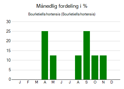 Bourletiella hortensis - månedlig fordeling