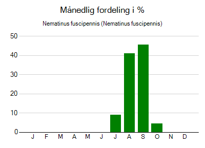 Nematinus fuscipennis - månedlig fordeling