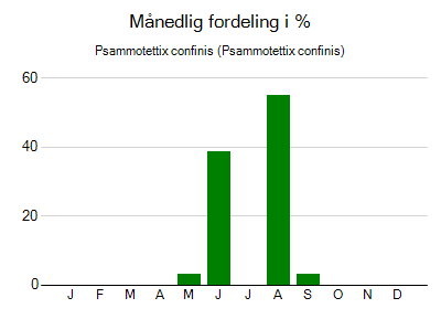 Psammotettix confinis - månedlig fordeling