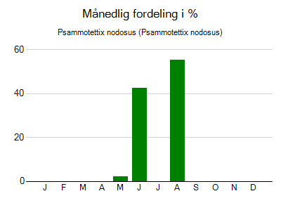 Psammotettix nodosus - månedlig fordeling
