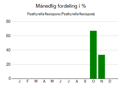 Psathyrella flexispora - månedlig fordeling