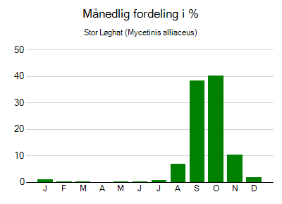 Stor Løghat - månedlig fordeling