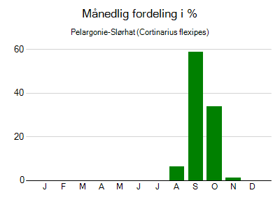 Pelargonie-Slørhat - månedlig fordeling