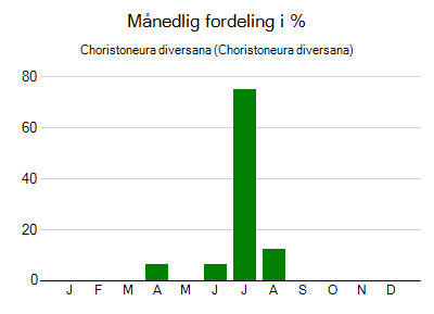 Choristoneura diversana - månedlig fordeling