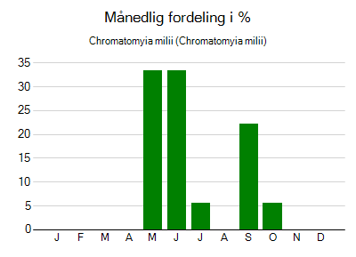 Chromatomyia milii - månedlig fordeling