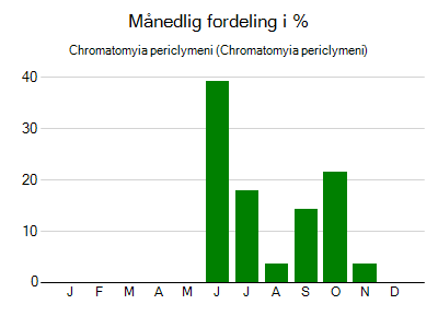 Chromatomyia periclymeni - månedlig fordeling