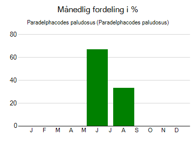 Paradelphacodes paludosus - månedlig fordeling