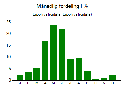 Euophrys frontalis - månedlig fordeling