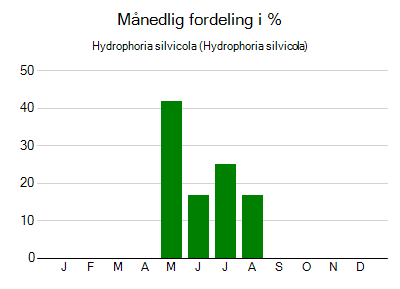 Hydrophoria silvicola - månedlig fordeling