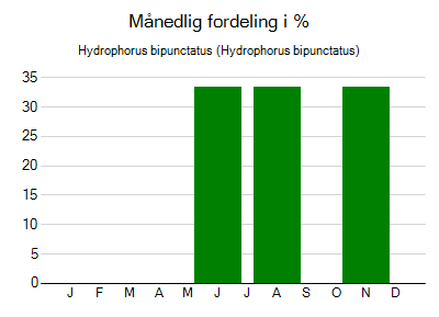 Hydrophorus bipunctatus - månedlig fordeling