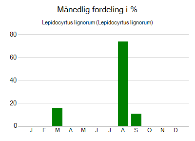 Lepidocyrtus lignorum - månedlig fordeling