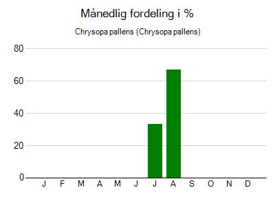 Chrysopa pallens - månedlig fordeling