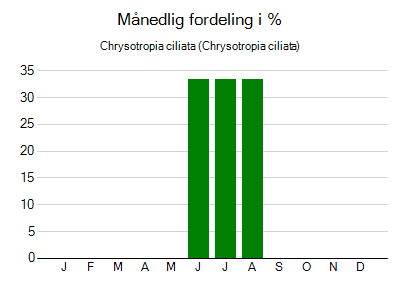 Chrysotropia ciliata - månedlig fordeling