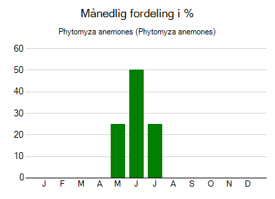 Phytomyza anemones - månedlig fordeling