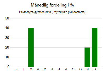 Phytomyza gymnostoma - månedlig fordeling